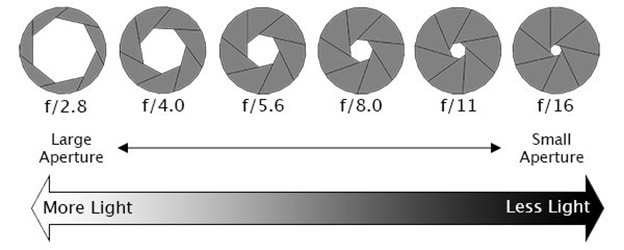 DSLR Aperture 