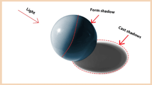 Cast shadows vs form shadow